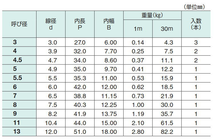 Condo Tech Iron Uniqlo Chain 3mm x 30m