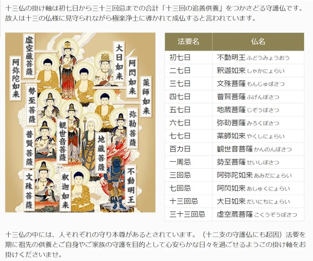 [Main-made] Hanging scroll Tajima Midori's "Thirteen Buddhas Illustrations" Buddhist painting, silk, hand-painted, boxed, hanging scroll a06022 | 【真作】掛軸 田島翠峰『十三仏図』仏画 絹本 肉筆 箱付 掛け軸 a06022